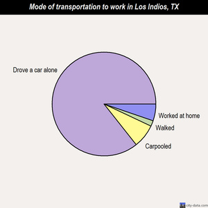 Los Indios mode of transportation to work chart