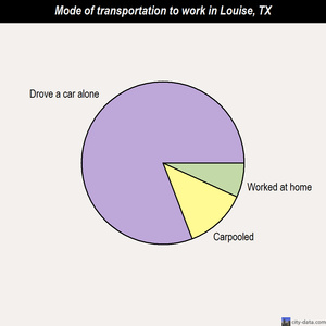 Louise mode of transportation to work chart