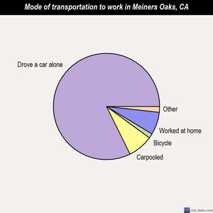 Meiners Oaks mode of transportation to work chart