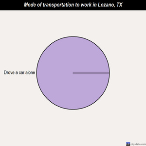 Lozano mode of transportation to work chart