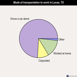Lucas mode of transportation to work chart