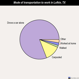 Lufkin mode of transportation to work chart