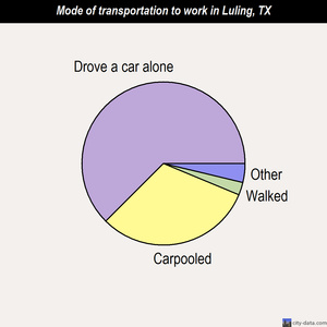 Luling mode of transportation to work chart