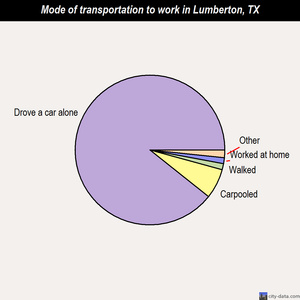 Lumberton mode of transportation to work chart