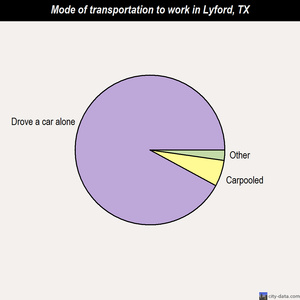 Lyford mode of transportation to work chart