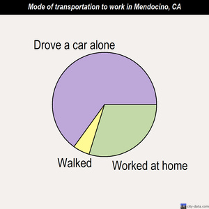 Mendocino mode of transportation to work chart