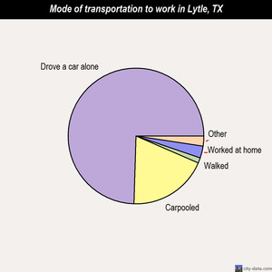 Lytle mode of transportation to work chart