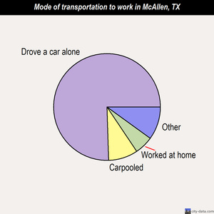 McAllen mode of transportation to work chart