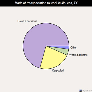 McLean mode of transportation to work chart