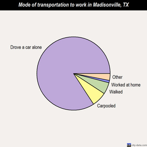 Madisonville mode of transportation to work chart