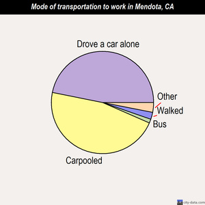Mendota mode of transportation to work chart
