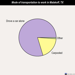Malakoff mode of transportation to work chart