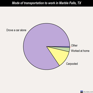 Marble Falls mode of transportation to work chart