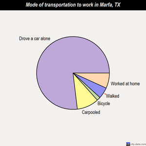 Marfa mode of transportation to work chart
