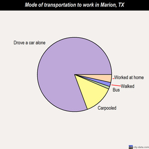 Marion mode of transportation to work chart