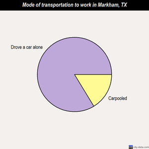 Markham mode of transportation to work chart
