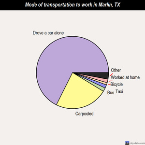 Marlin mode of transportation to work chart