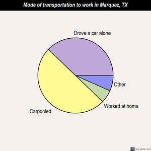 Marquez mode of transportation to work chart