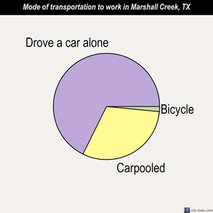 Marshall Creek mode of transportation to work chart
