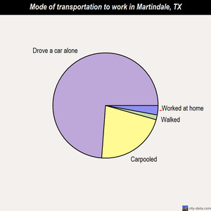 Martindale mode of transportation to work chart