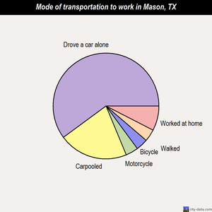 Mason mode of transportation to work chart