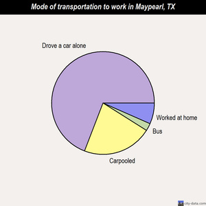 Maypearl mode of transportation to work chart