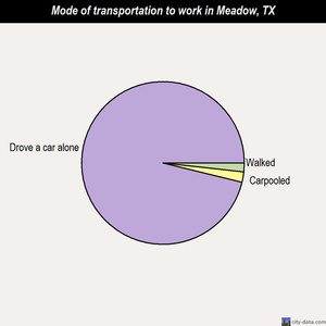 Meadow mode of transportation to work chart