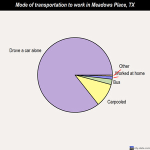 Meadows Place mode of transportation to work chart