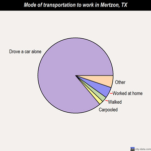 Mertzon mode of transportation to work chart