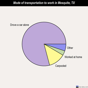 Mesquite mode of transportation to work chart