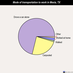 Mexia mode of transportation to work chart