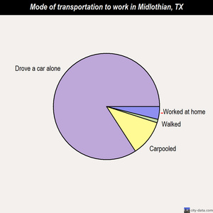 Midlothian mode of transportation to work chart