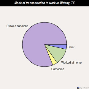 Midway mode of transportation to work chart