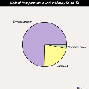 Midway South mode of transportation to work chart