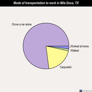 Mila Doce mode of transportation to work chart