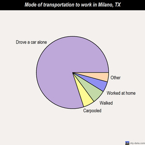Milano mode of transportation to work chart