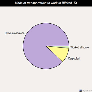 Mildred mode of transportation to work chart
