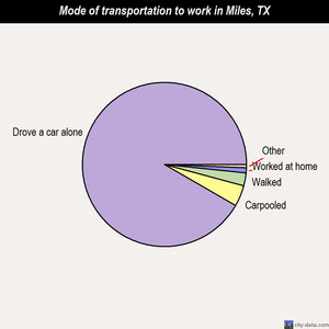Miles mode of transportation to work chart