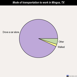 Mingus mode of transportation to work chart