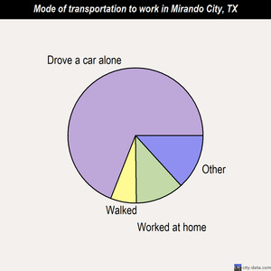Mirando City mode of transportation to work chart