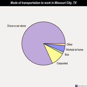 Missouri City mode of transportation to work chart
