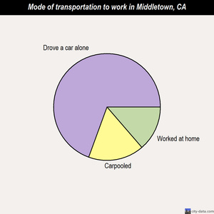 Middletown mode of transportation to work chart
