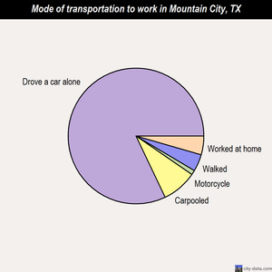 Mountain City mode of transportation to work chart