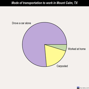 Mount Calm mode of transportation to work chart
