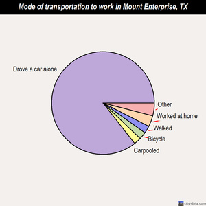 Mount Enterprise mode of transportation to work chart