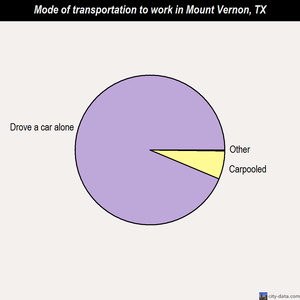 Mount Vernon mode of transportation to work chart
