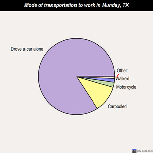 Munday mode of transportation to work chart
