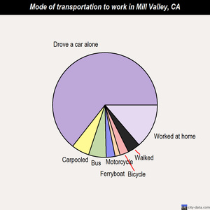 Mill Valley mode of transportation to work chart