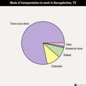 Nacogdoches mode of transportation to work chart