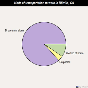 Millville mode of transportation to work chart